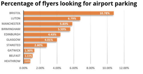 Coffey ‘astonished’ at Bristol air pollution delay Airport%20parking%201